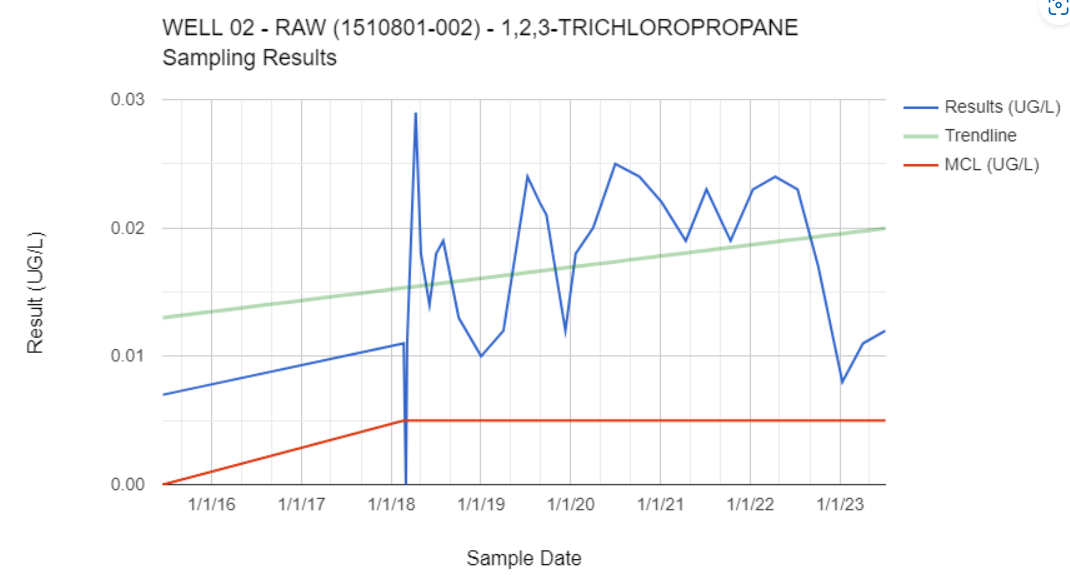 WELL TWO CONTAMINANT GRAPH.png
