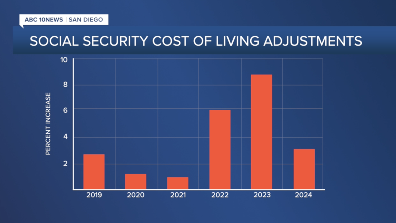 Social Security Cost of Living Adjustments Percent Increase by Year