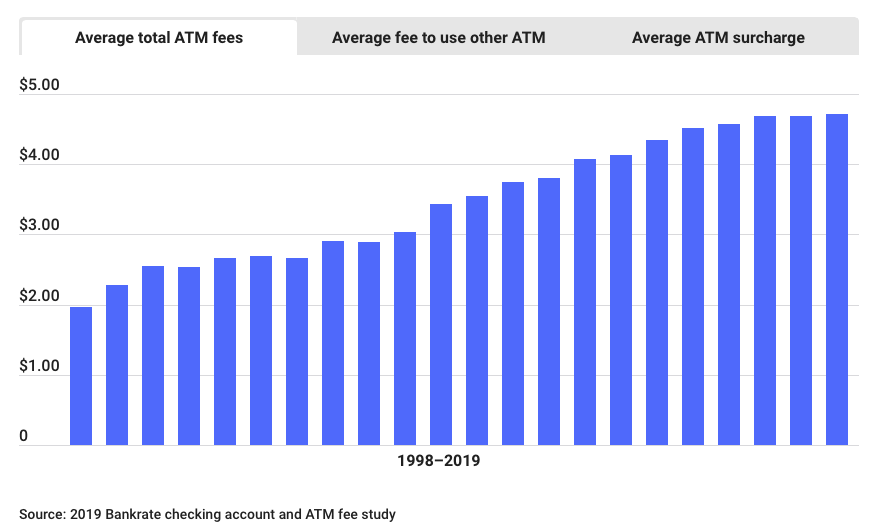 Average total ATM fees