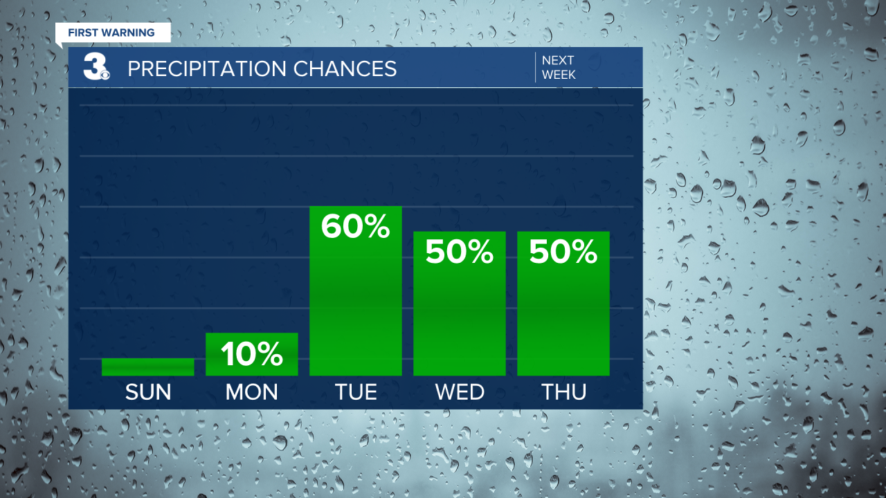 Rain Chances Bar Graph - 5 Day.png