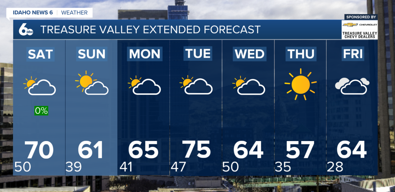 Treasure Valley Extended Forecast