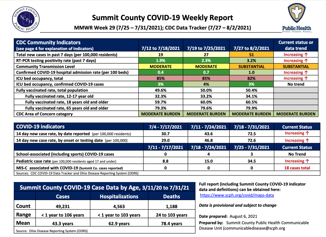 SCPD weekly report