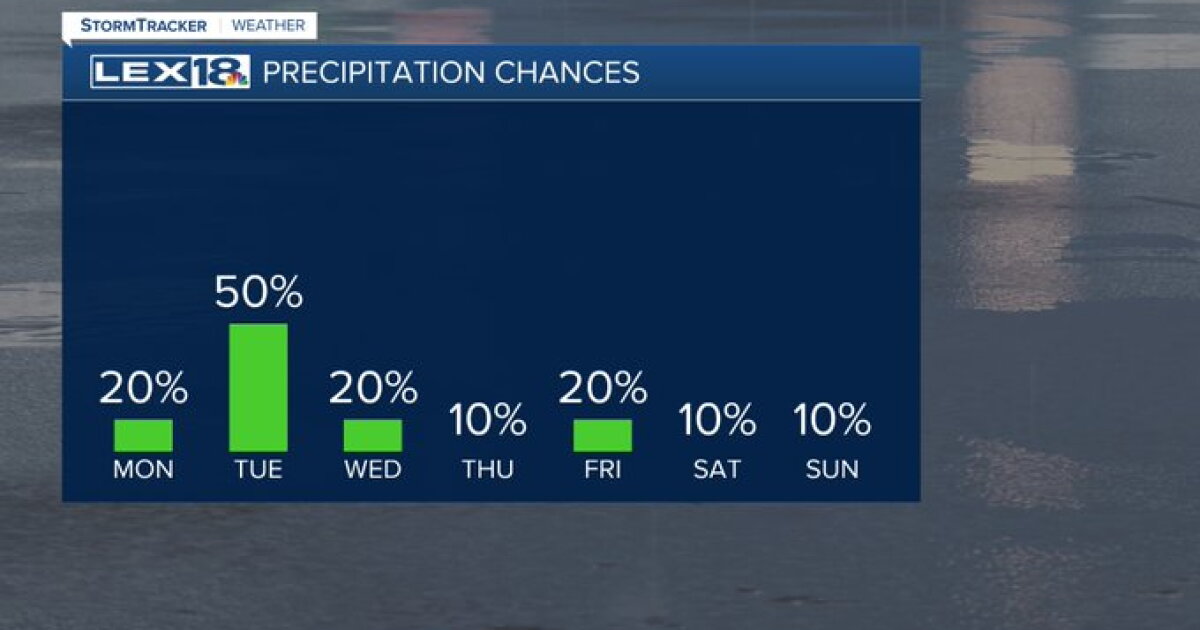 Another round of rain Tuesday