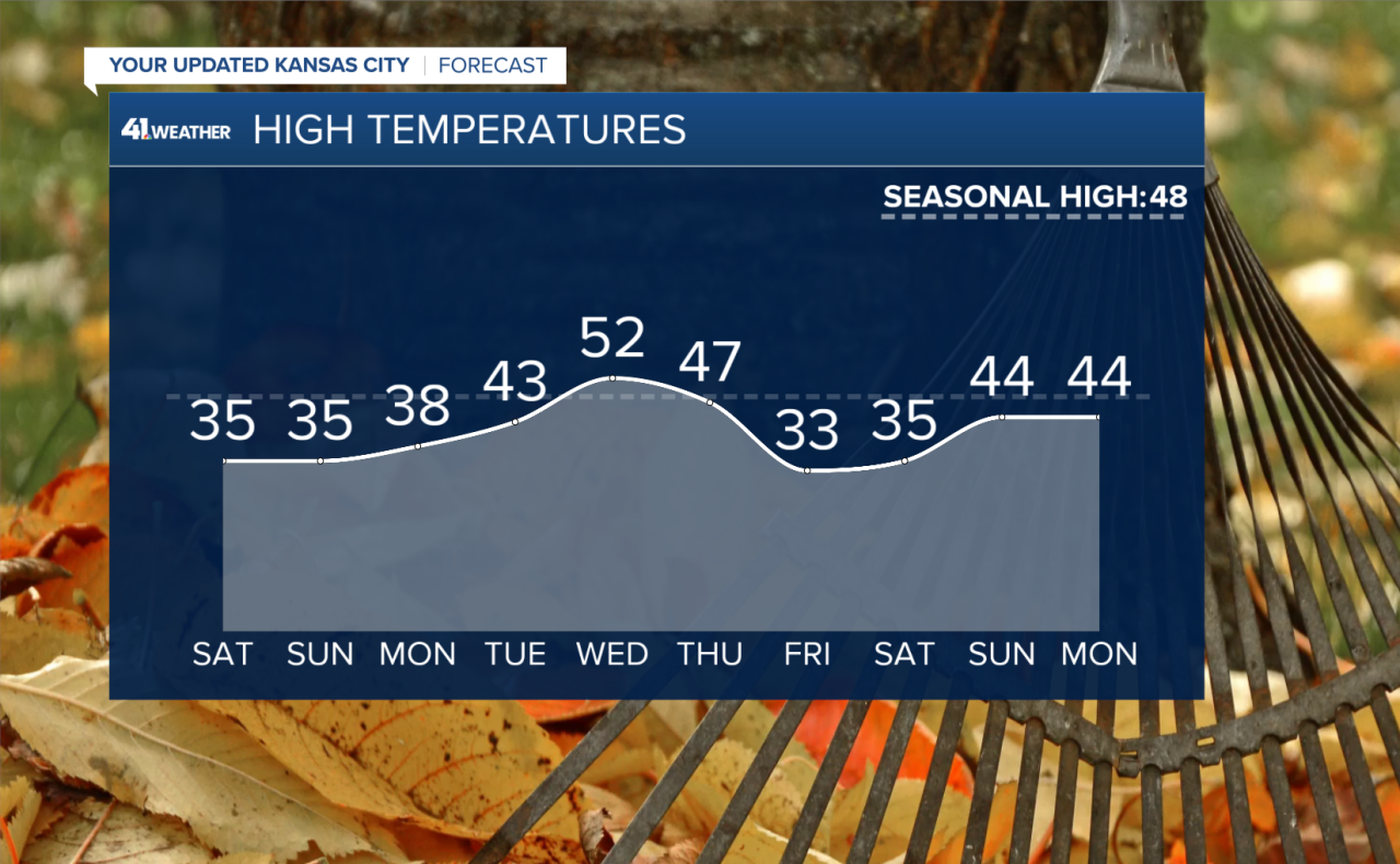 High Temperatures.png