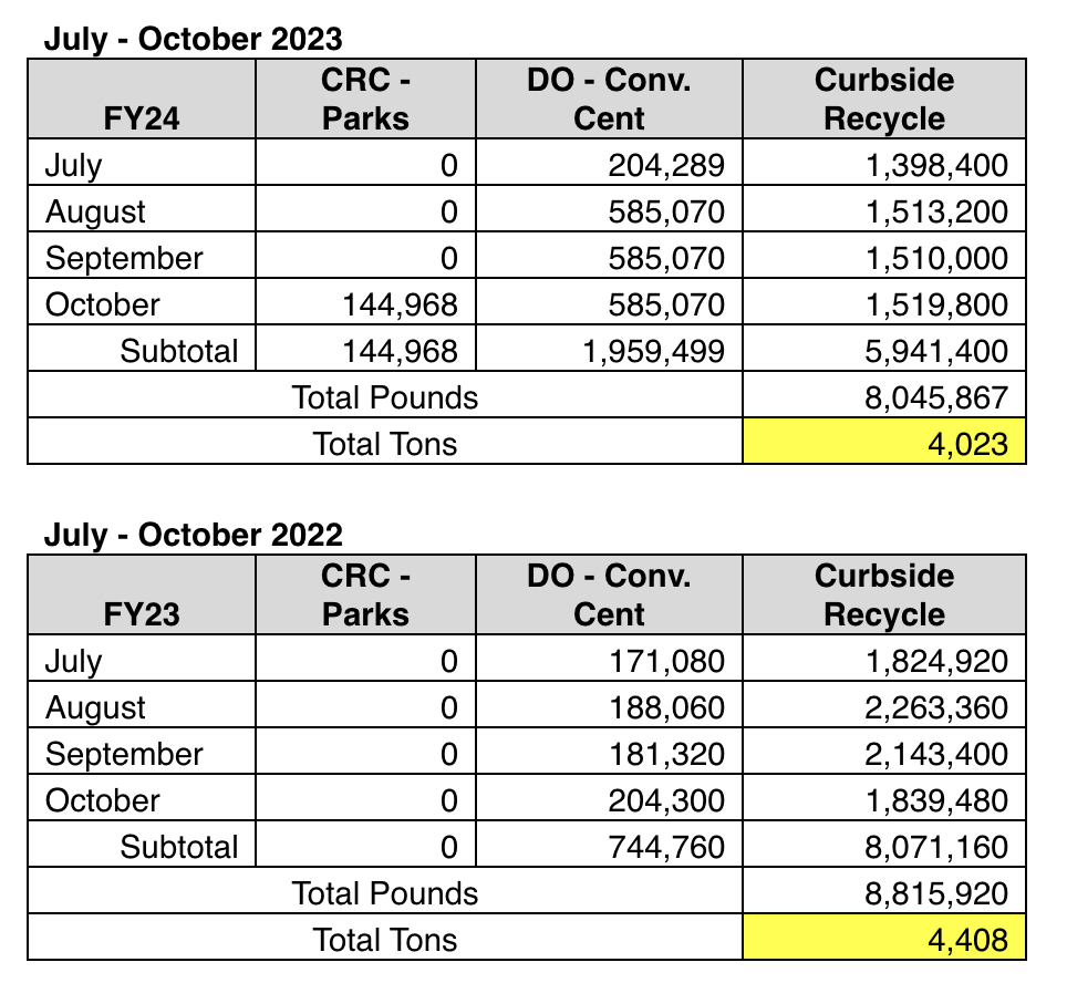 Chesterfield recycling data