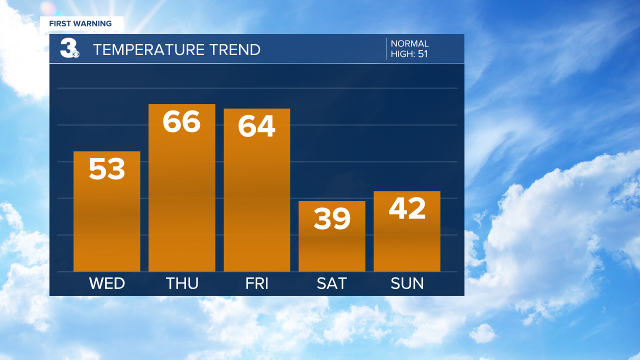 Temperature Bar Graph - 5 Day.png
