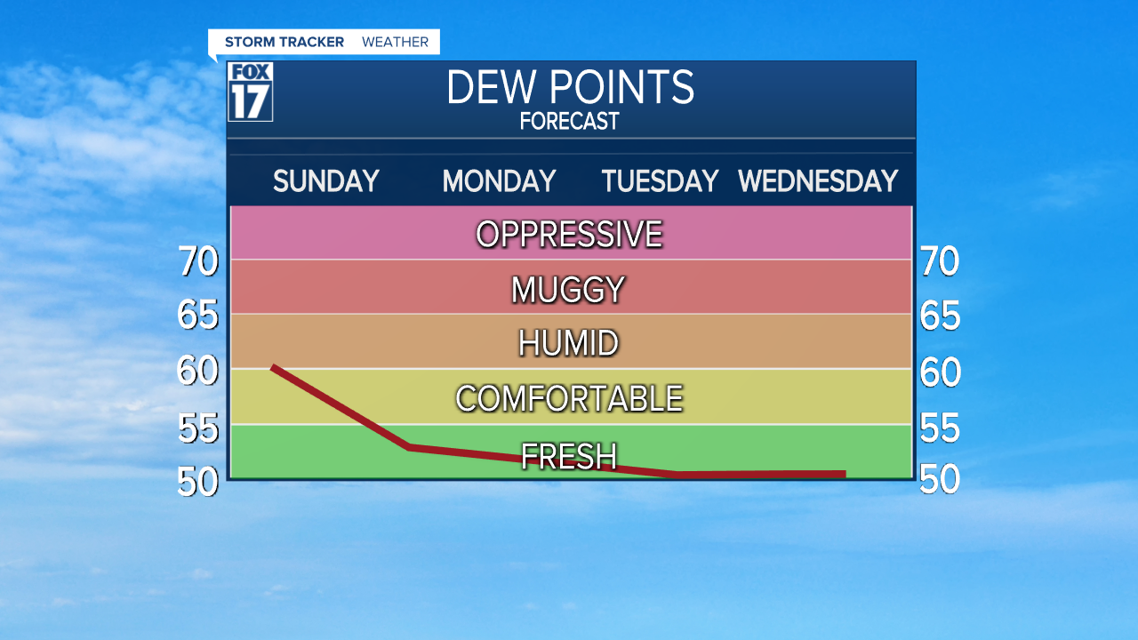DewPoint Line Next 4 Days.png