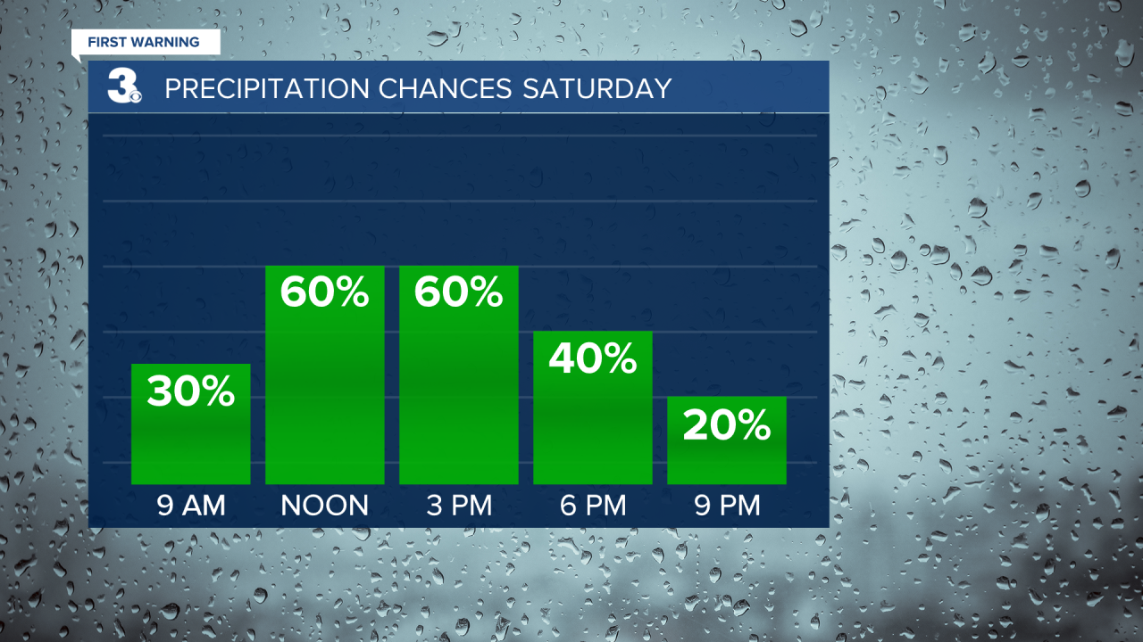 Rain Chances Bar Graph 2.png