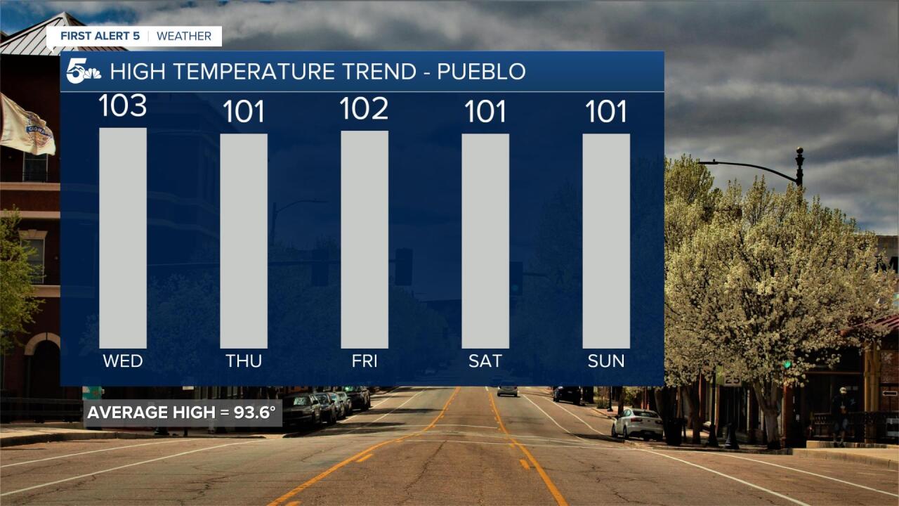 Pueblo 5 Day Forecast