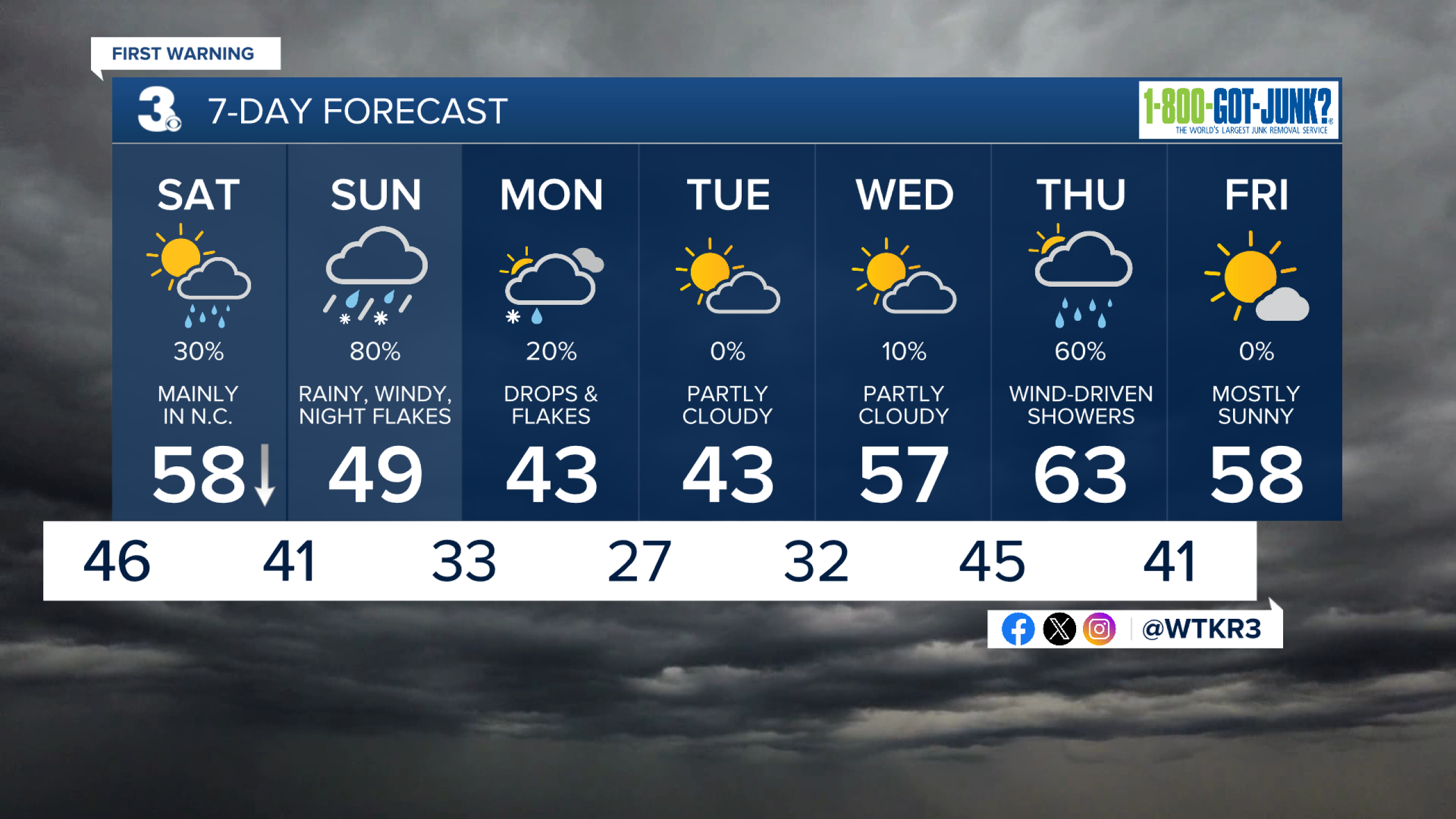 First Warning Forecast: Brief break in soggy conditions, more rain this ...