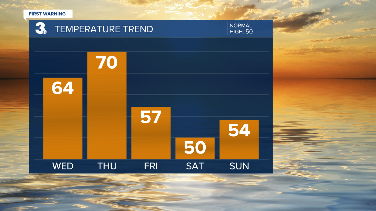 Temperature Bar Graph - 5 Day.png