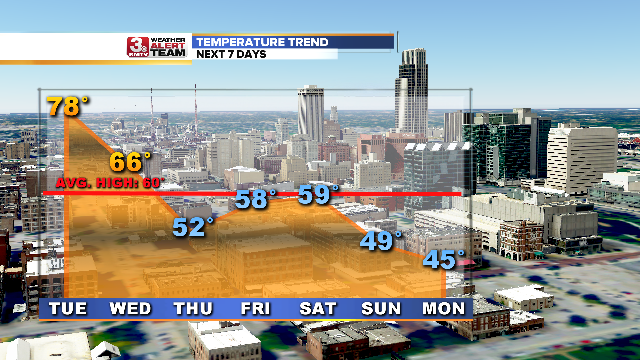 Temperature Trend 7 Days.png