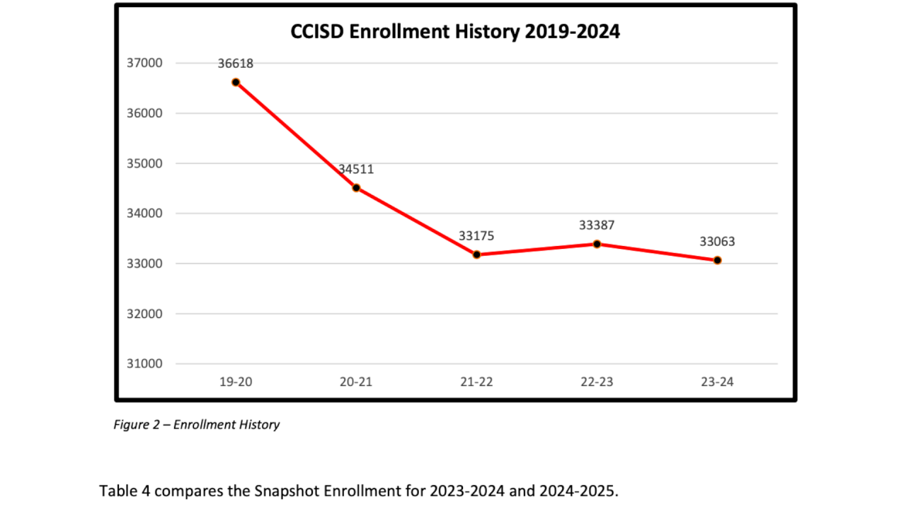 CCISD Enrollment History 2019-2024.png