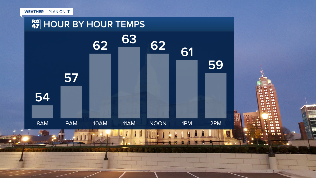 Temps Reach their Max Midway through the Day