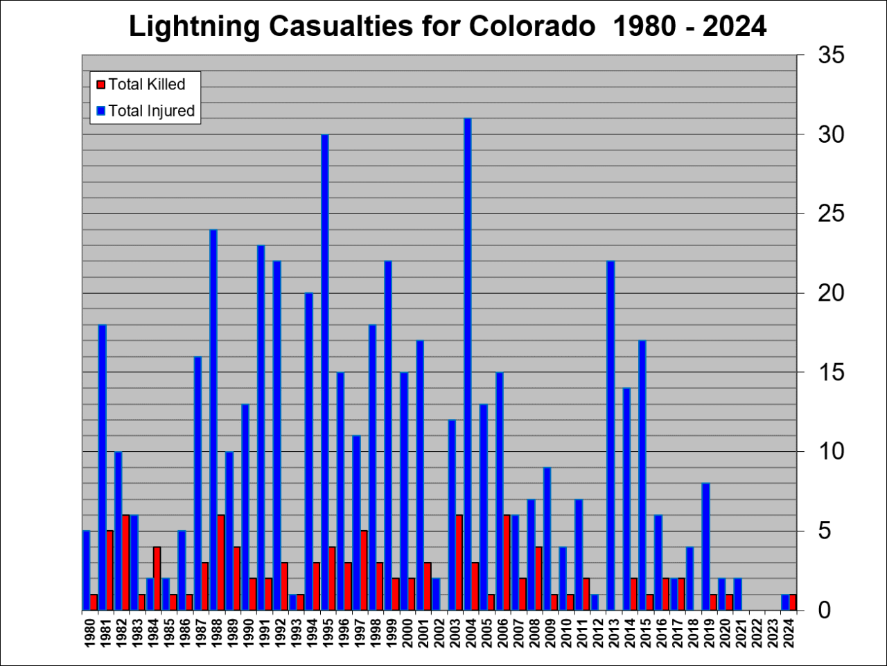lightning casualties for colorado