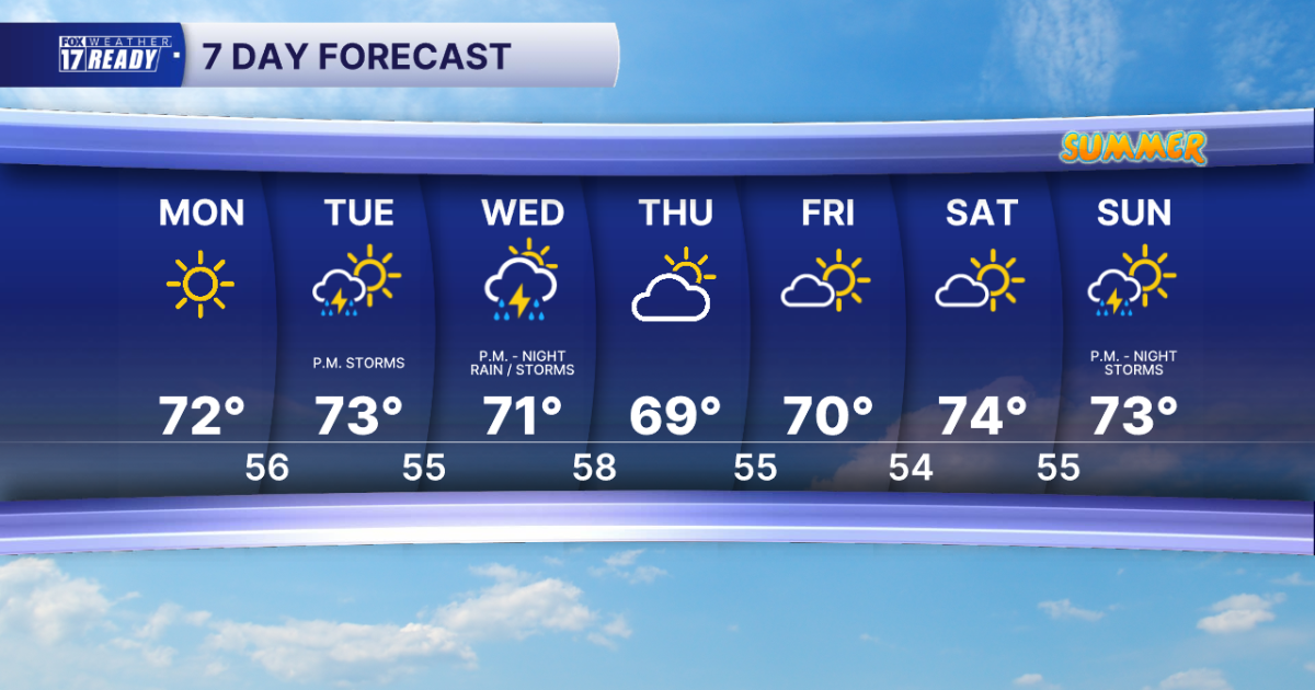 Today's Forecast: Mostly sunny, breezy, pleasant