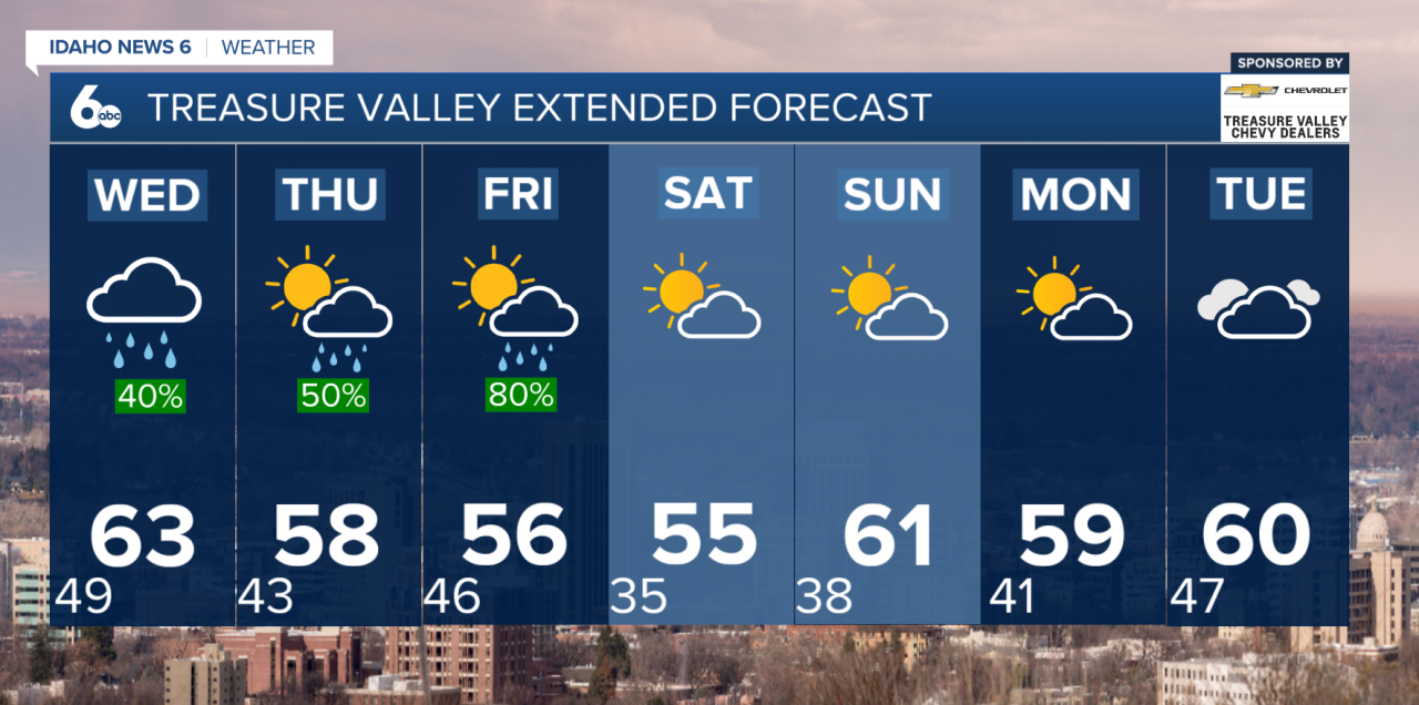 Treasure Valley Extended Forecast