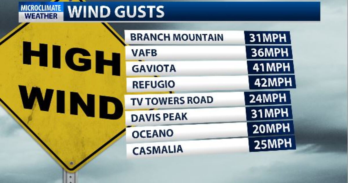 Windy start to the week anticipated