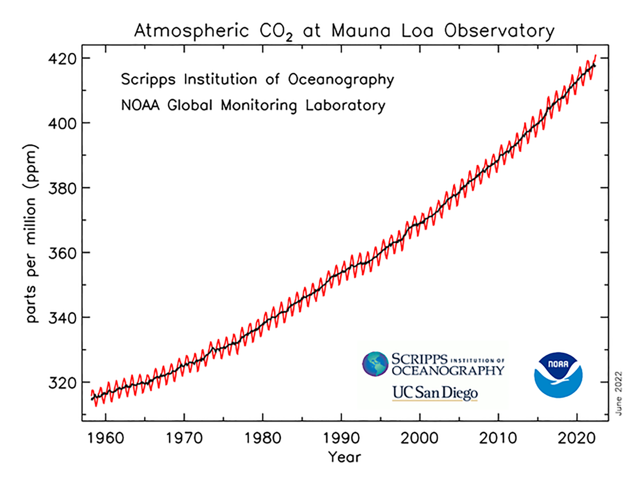 The Keeling Curve record of global atmospheric carbon dioxide concentration