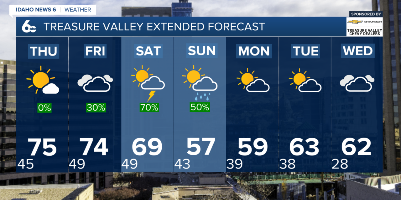 Treasure Valley Extended Forecast