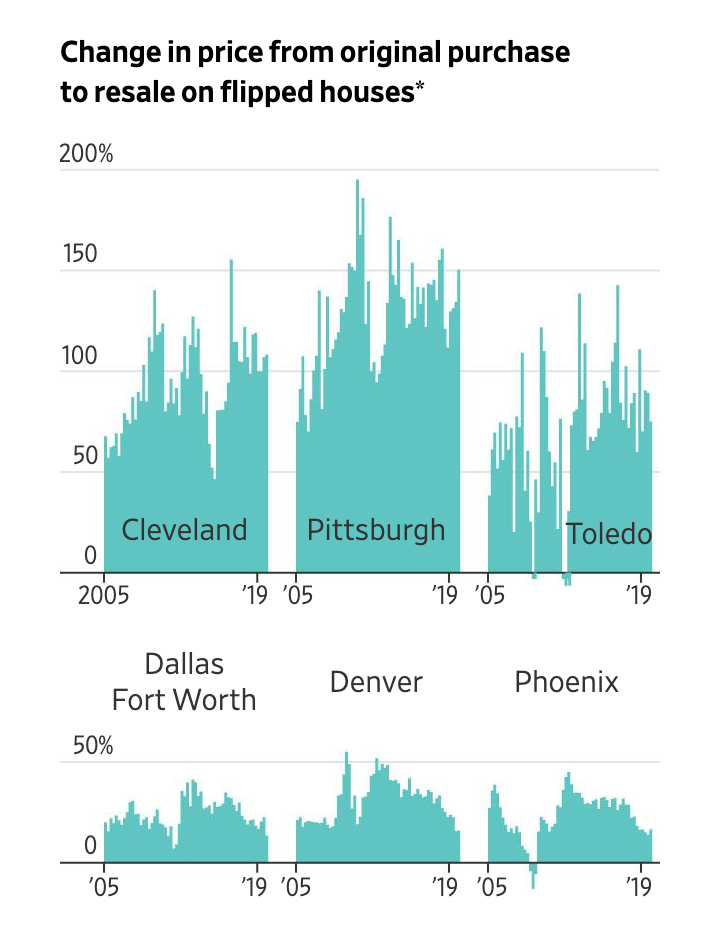 Housing market graphic