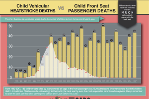 Source: http://www.kidsandcars.org/wp-content/uploads/2018/05/Airbag_vs_Heatstroke_2018.pdf