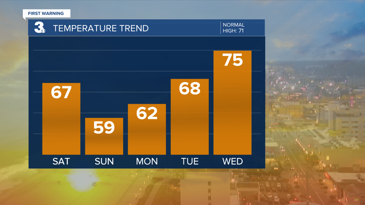 Evening Temperature Bar Graph - 5 Day.png