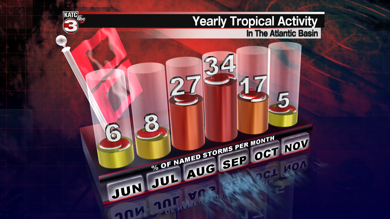 Tropical Hurricanes By Month.png
