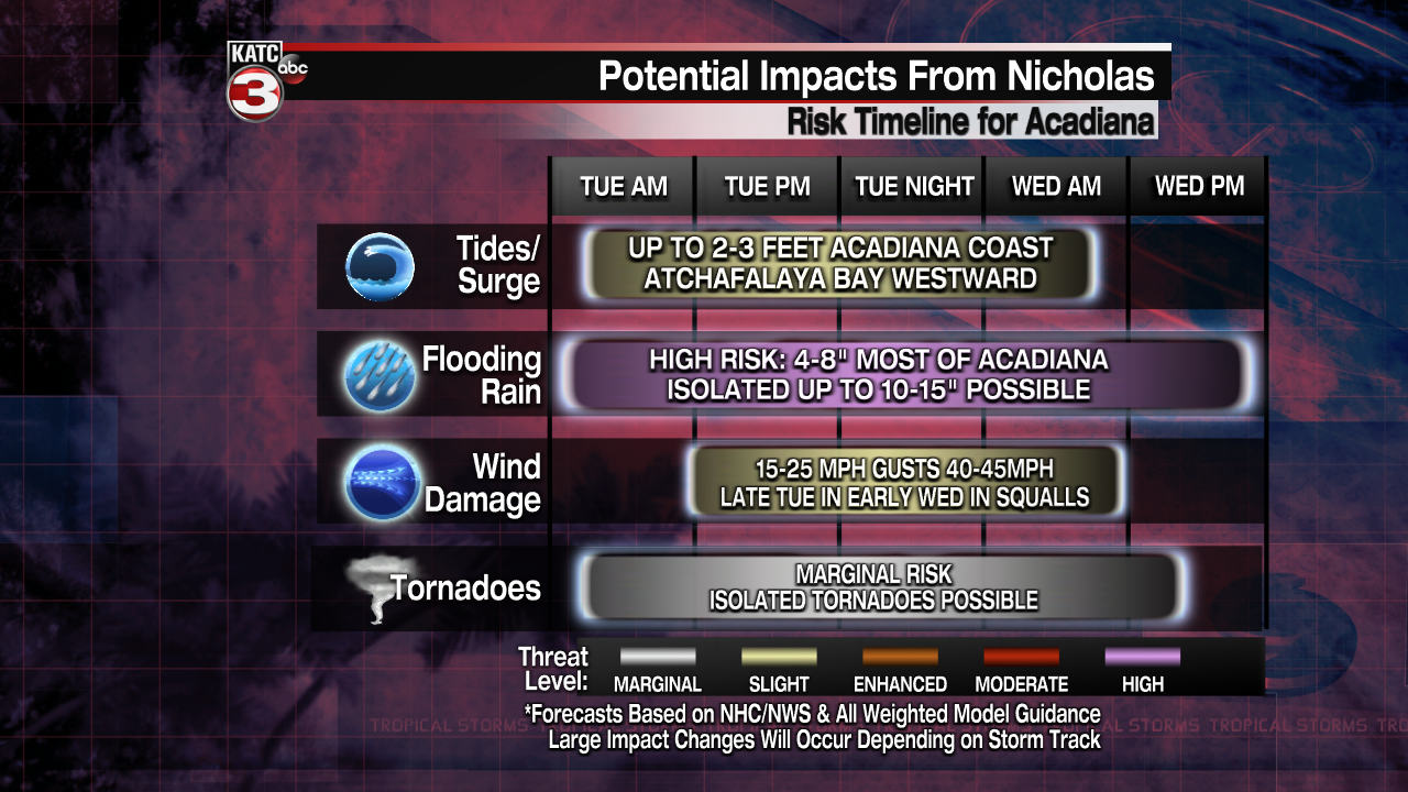 Tropical Threat Impact Time-Line.png