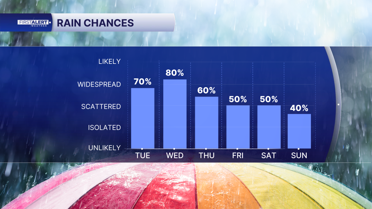 Rain chances Oct. 6, 2026