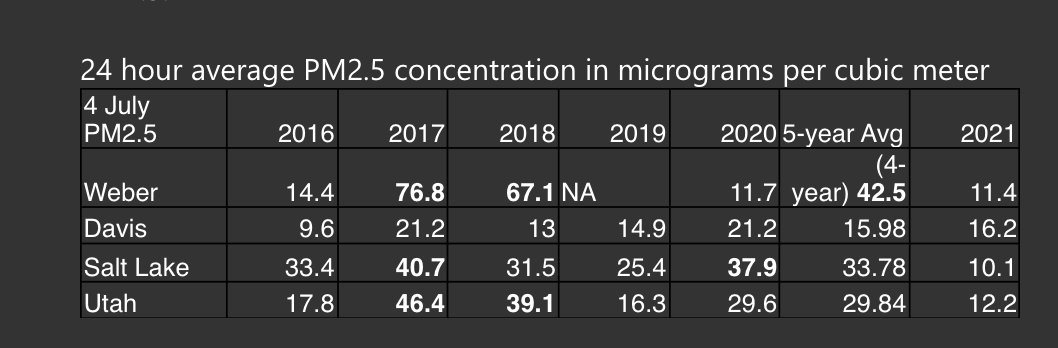 PM 2.5 data
