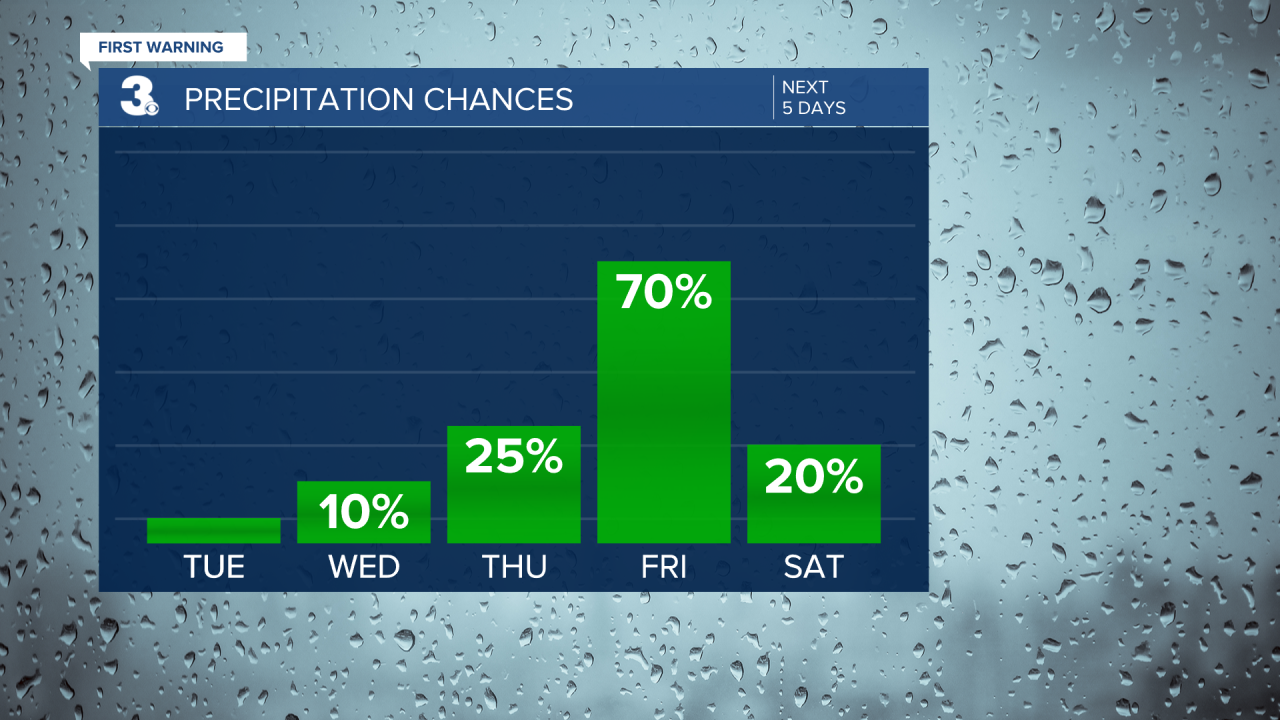 Rain Chances Bar Graph - 5 Day.png