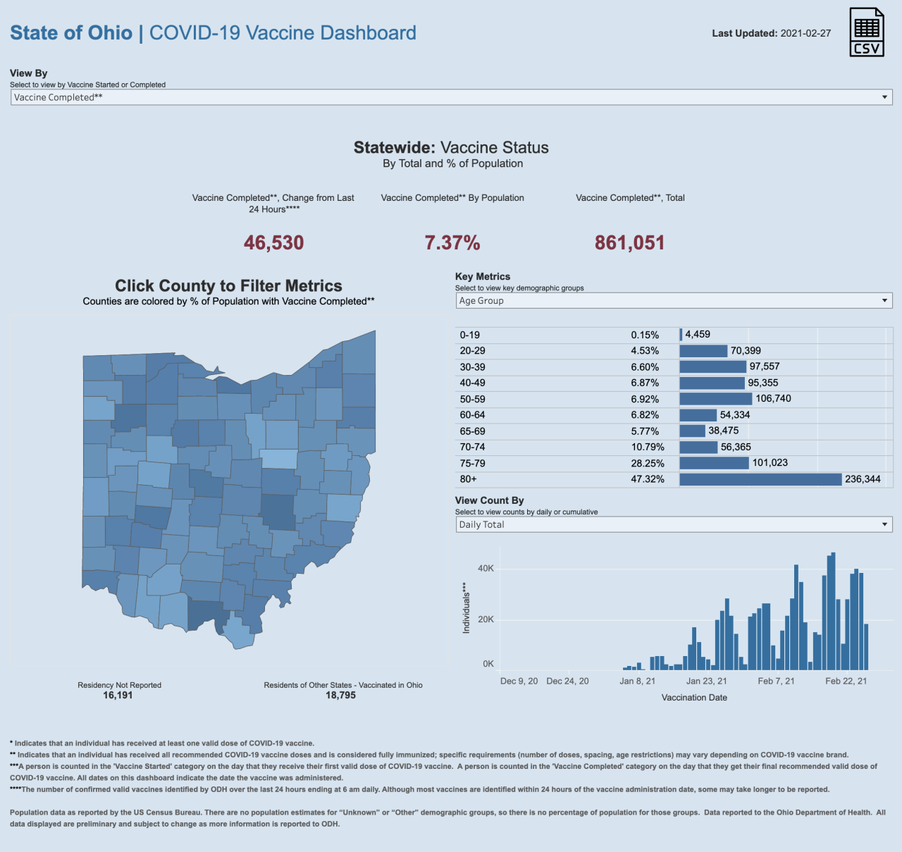 2/27/21 CV Vaccinations completed