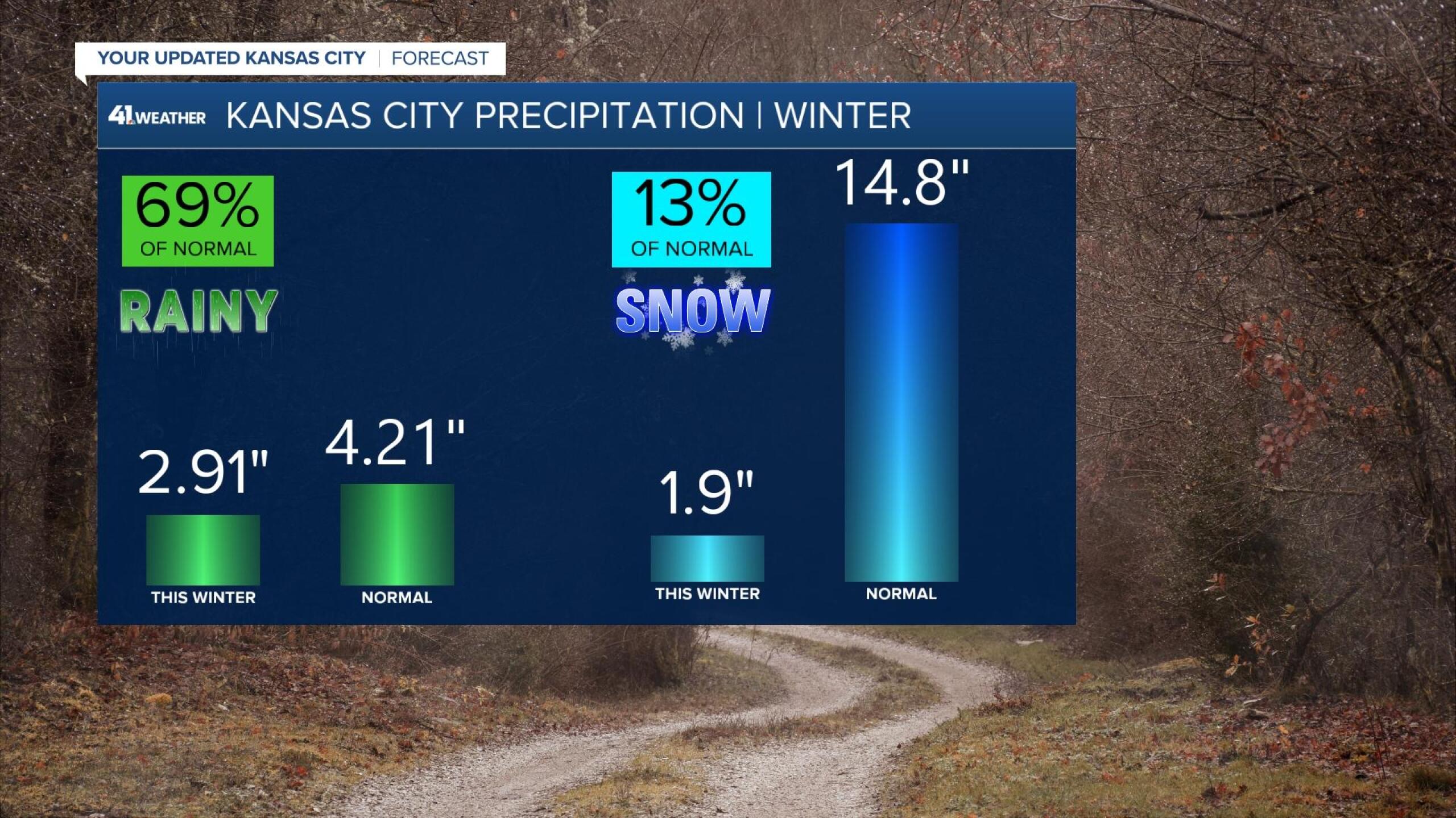Weather Blog Kansas City Winter returns with cold and snow in the