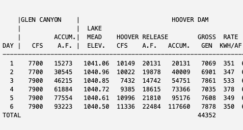 Lake Mead - August 2026 levels