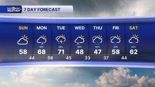 7 Day Forecast PM.png