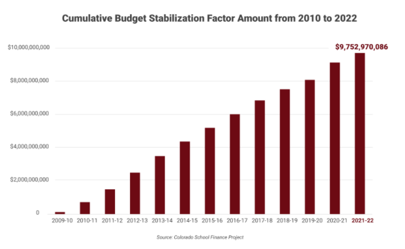 Colorado schools have been underfunded by 10 billion over past decade