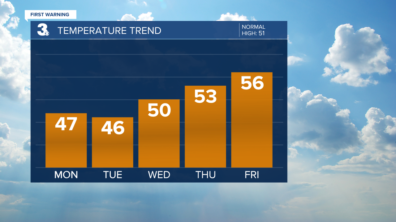 Temperature Bar Graph - 5 Day.png