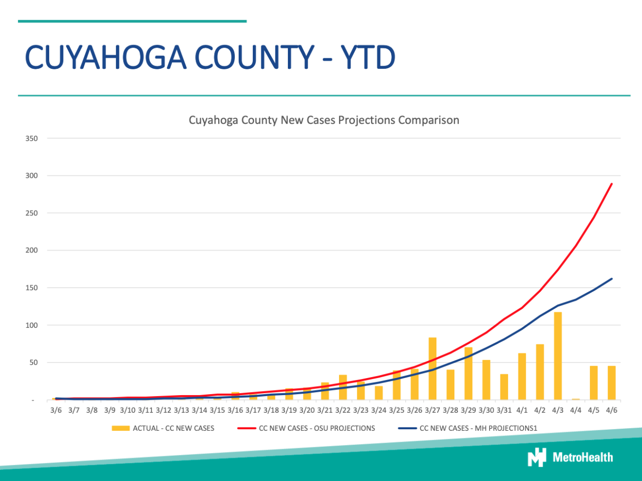 MH Cuyahoga County YTD Model.png