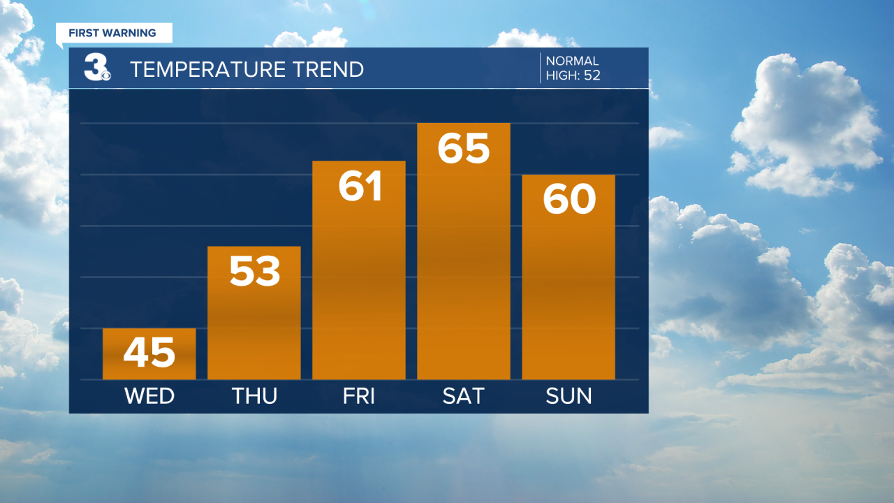 Temperature Bar Graph - 5 Day.png