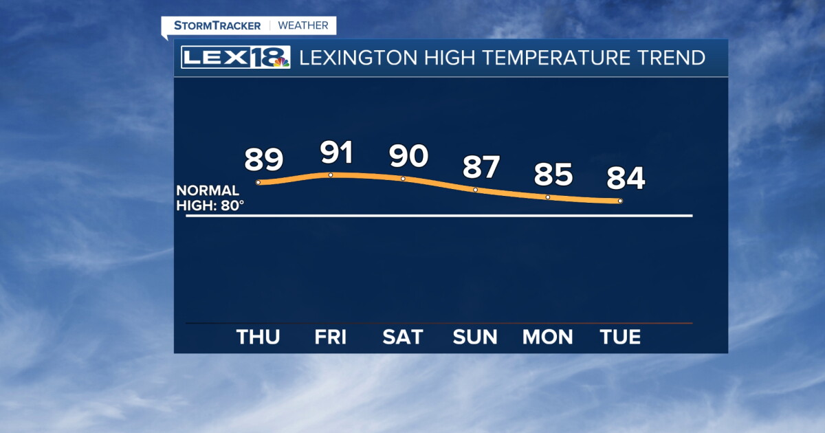 Mostly Sunny, Dry and Hot into the Weekend