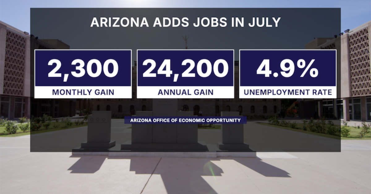 Arizona adds jobs in July, outpacing US growth