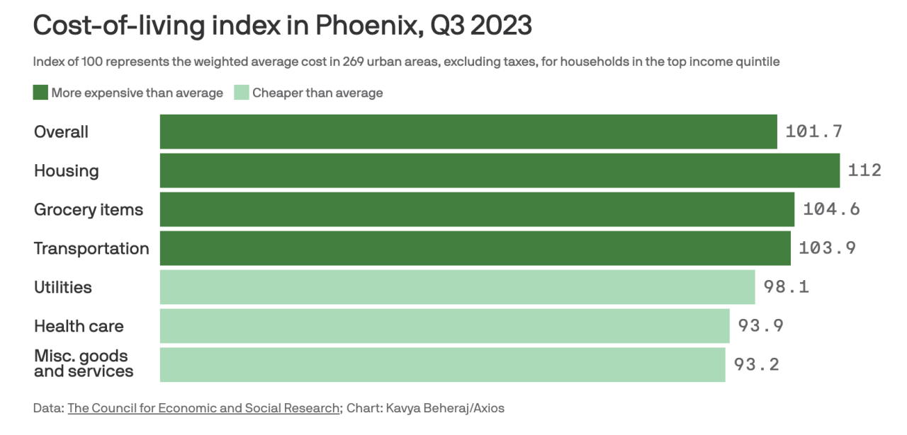 phoenix cost of living