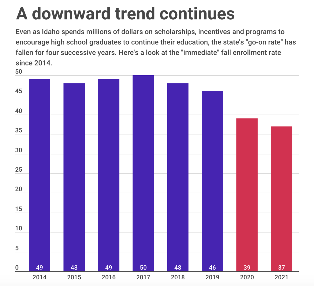 Idaho’s college go-on rate falls once again