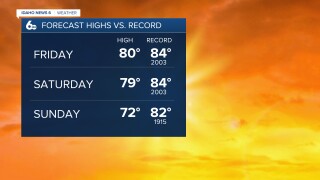 Forecast Highs vs. Record