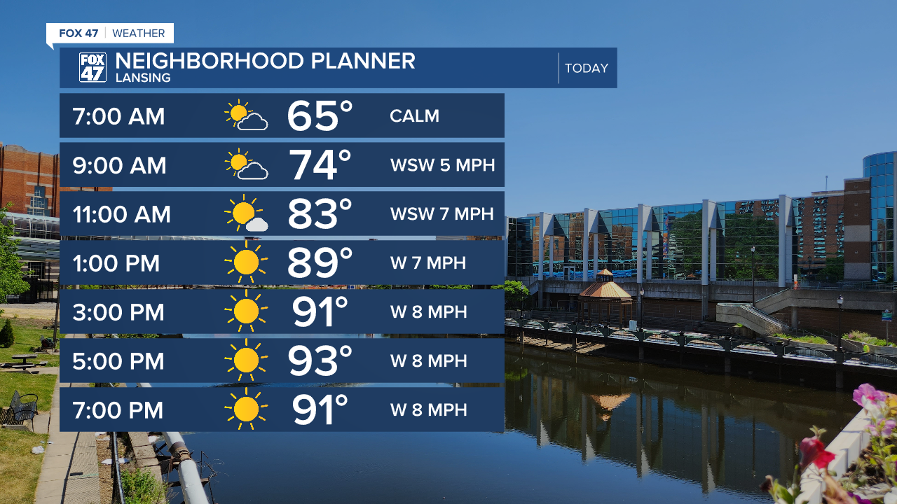 Lots of sunshine today with weak winds out of the west as temperatures warm into the mid 90's for northern areas