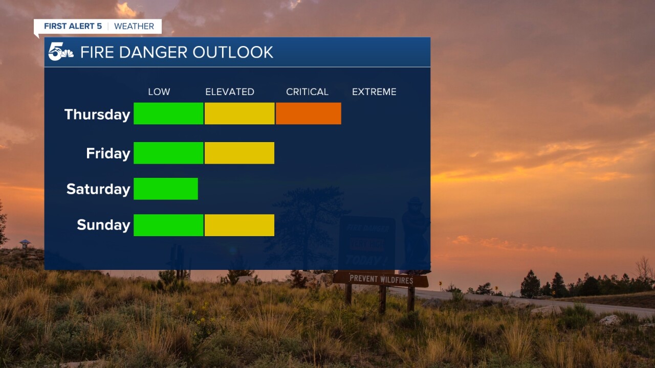 Southern Colorado Fire Danger Outlook