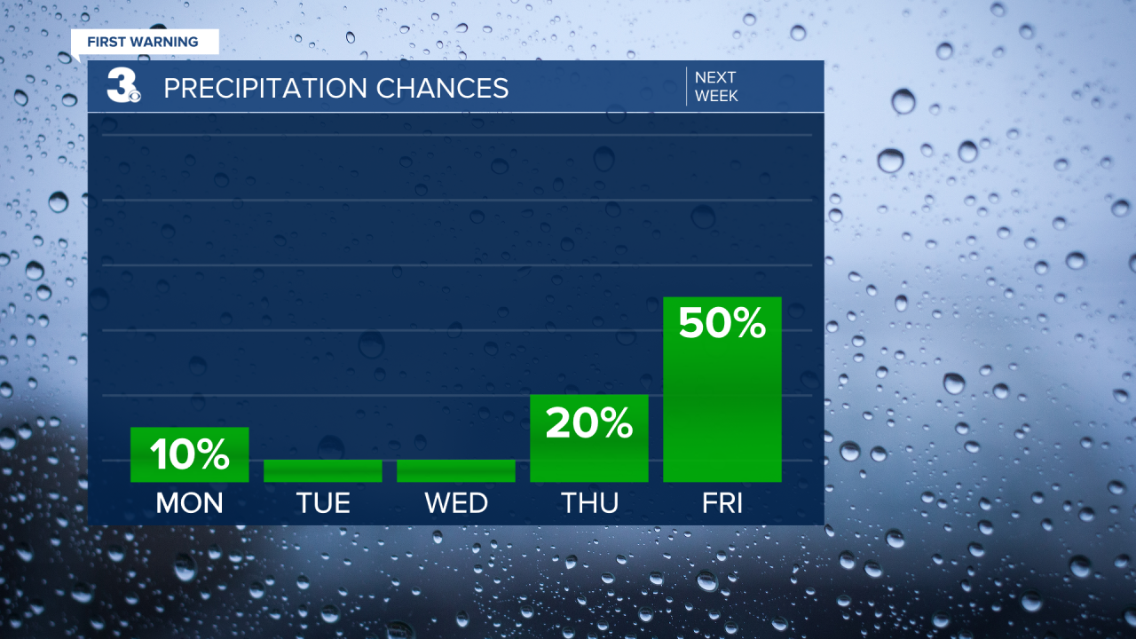 Rain Chances Bar Graph - 5 Day.png
