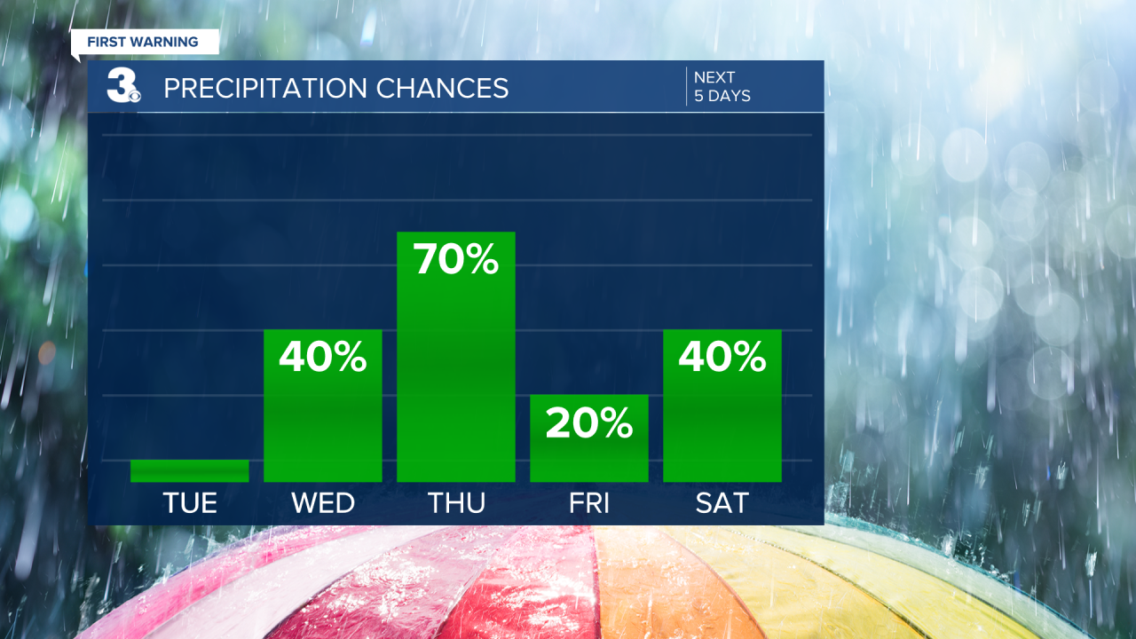 Rain Chances Bar Graph - 5 Day.png