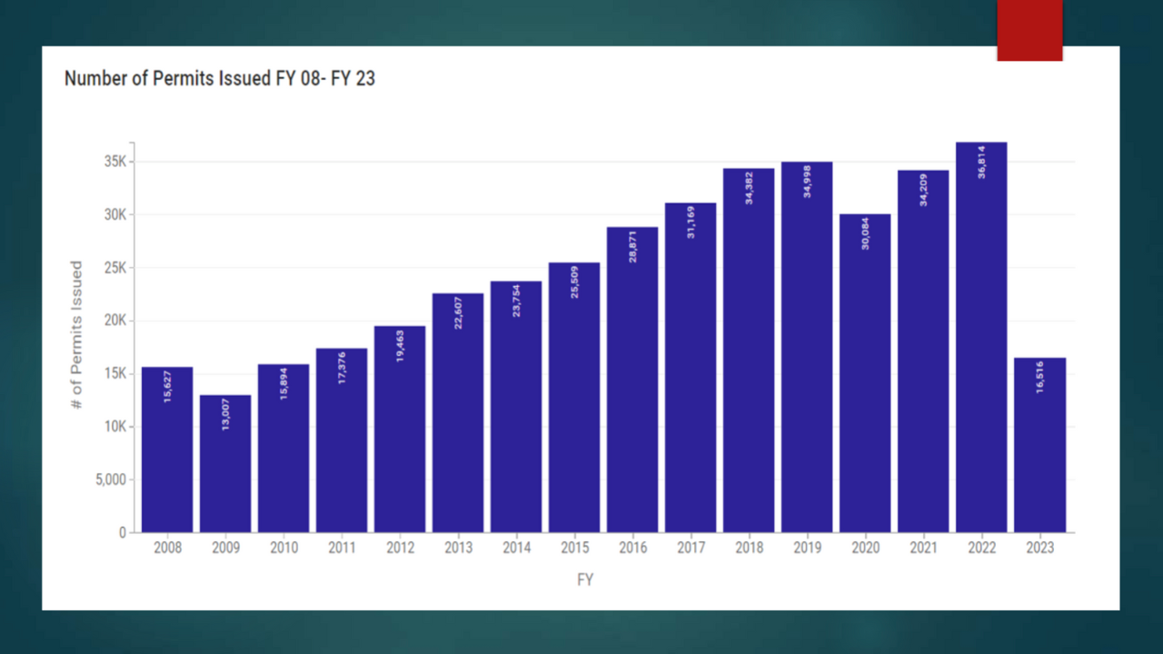 City of St Petersburg permits.png